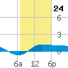 north, Sabine Pass tide chart for Sunday, January 24, 2021