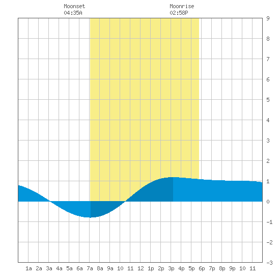 north, Sabine Pass tide chart for Monday, January 25, 2021