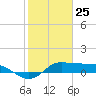 north, Sabine Pass tide chart for Monday, January 25, 2021