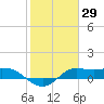 north, Sabine Pass tide chart for Friday, January 29, 2021