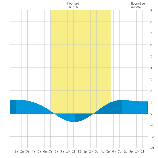 north, Sabine Pass tide chart for Saturday, January 2, 2021