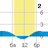 north, Sabine Pass tide chart for Saturday, January 2, 2021