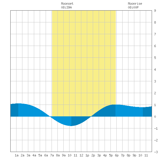 north, Sabine Pass tide chart for Saturday, January 30, 2021