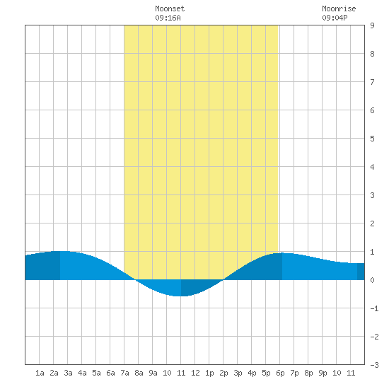 north, Sabine Pass tide chart for Sunday, January 31, 2021