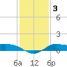 north, Sabine Pass tide chart for Sunday, January 3, 2021