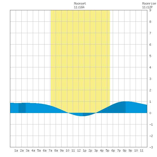 north, Sabine Pass tide chart for Monday, January 4, 2021