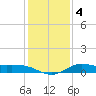 north, Sabine Pass tide chart for Monday, January 4, 2021