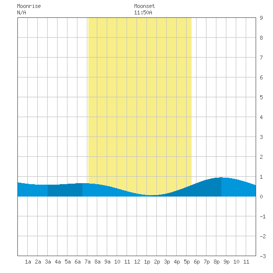 north, Sabine Pass tide chart for Tuesday, January 5, 2021