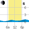north, Sabine Pass tide chart for Wednesday, January 6, 2021