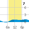 north, Sabine Pass tide chart for Thursday, January 7, 2021