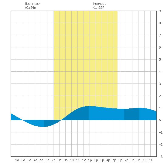 north, Sabine Pass tide chart for Friday, January 8, 2021