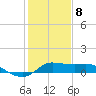north, Sabine Pass tide chart for Friday, January 8, 2021