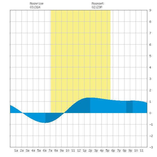 north, Sabine Pass tide chart for Saturday, January 9, 2021