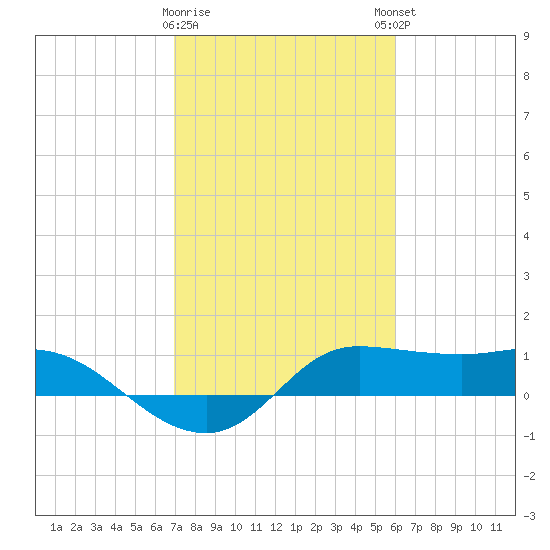 north, Sabine Pass tide chart for Wednesday, February 10, 2021