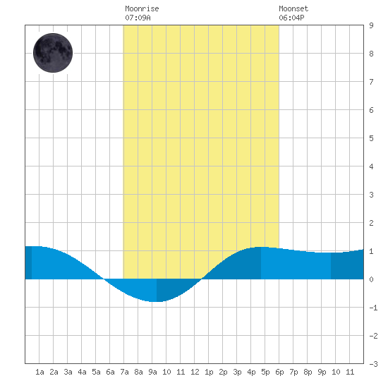 north, Sabine Pass tide chart for Thursday, February 11, 2021