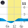 north, Sabine Pass tide chart for Thursday, February 11, 2021