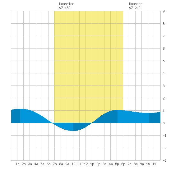 north, Sabine Pass tide chart for Friday, February 12, 2021