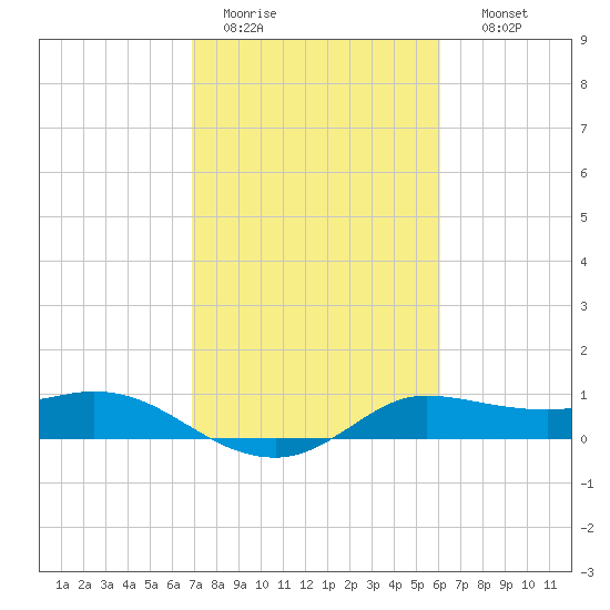north, Sabine Pass tide chart for Saturday, February 13, 2021