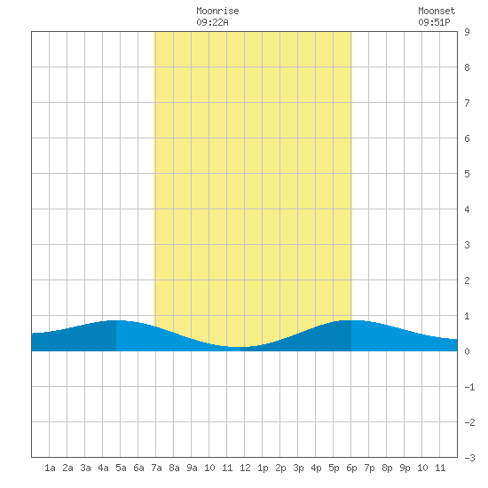 north, Sabine Pass tide chart for Monday, February 15, 2021
