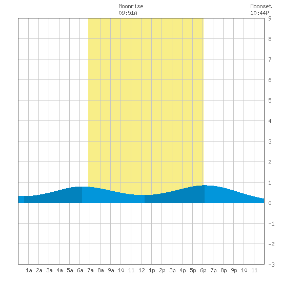 north, Sabine Pass tide chart for Tuesday, February 16, 2021