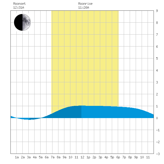 north, Sabine Pass tide chart for Friday, February 19, 2021