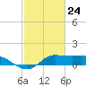 north, Sabine Pass tide chart for Wednesday, February 24, 2021