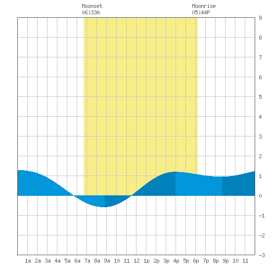 north, Sabine Pass tide chart for Friday, February 26, 2021