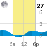 north, Sabine Pass tide chart for Saturday, February 27, 2021