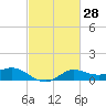 north, Sabine Pass tide chart for Sunday, February 28, 2021