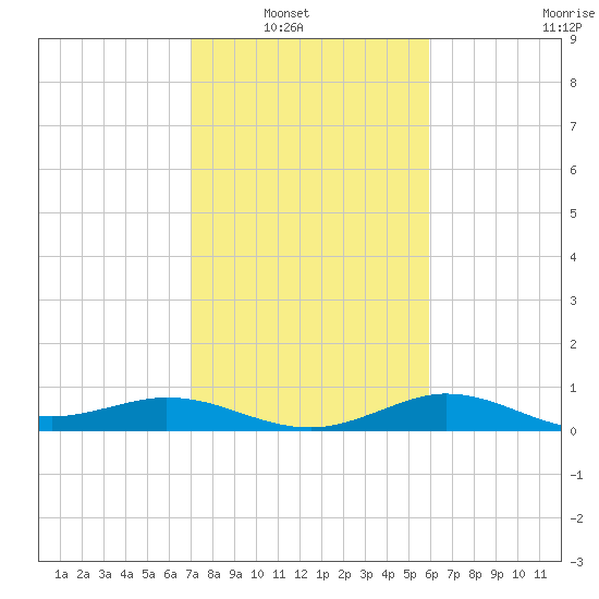 north, Sabine Pass tide chart for Tuesday, February 2, 2021