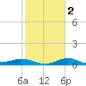 north, Sabine Pass tide chart for Tuesday, February 2, 2021