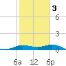 north, Sabine Pass tide chart for Wednesday, February 3, 2021
