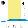 north, Sabine Pass tide chart for Thursday, February 4, 2021