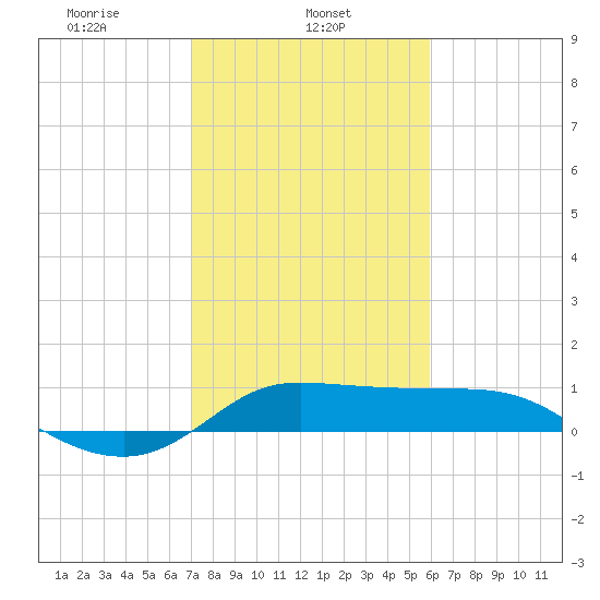 north, Sabine Pass tide chart for Friday, February 5, 2021