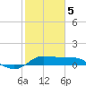 north, Sabine Pass tide chart for Friday, February 5, 2021