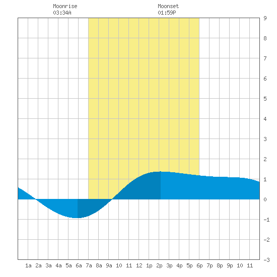 north, Sabine Pass tide chart for Sunday, February 7, 2021