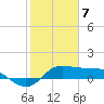 north, Sabine Pass tide chart for Sunday, February 7, 2021