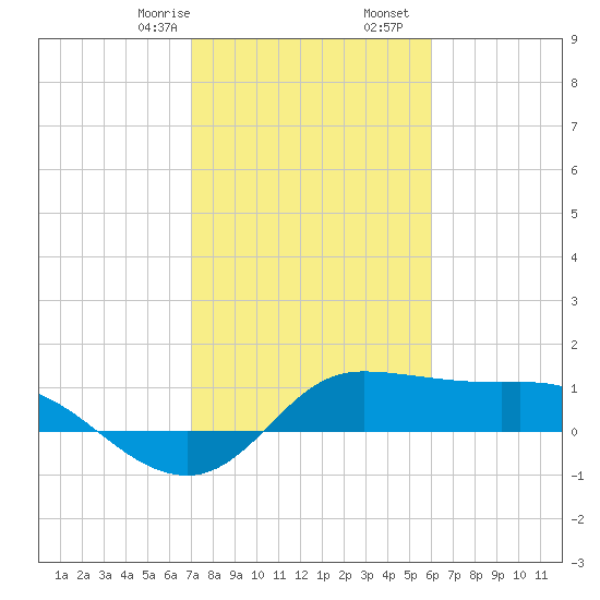 north, Sabine Pass tide chart for Monday, February 8, 2021