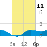 north, Sabine Pass tide chart for Thursday, March 11, 2021