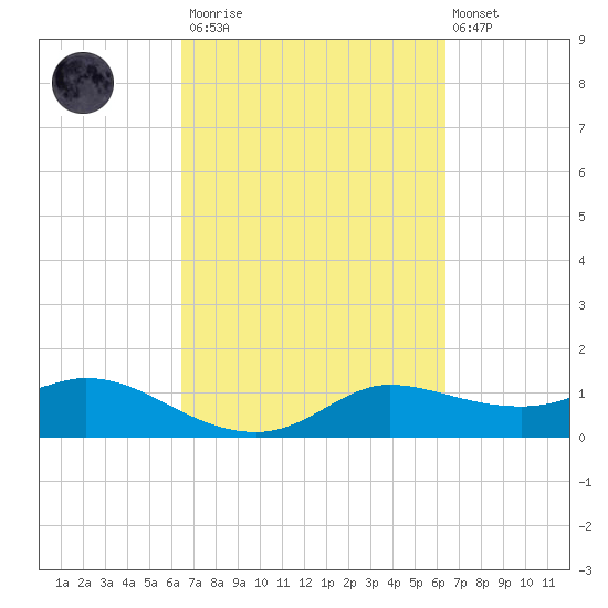 north, Sabine Pass tide chart for Saturday, March 13, 2021