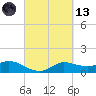north, Sabine Pass tide chart for Saturday, March 13, 2021