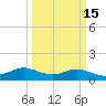 north, Sabine Pass tide chart for Monday, March 15, 2021