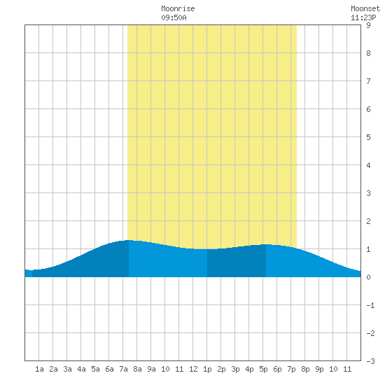 north, Sabine Pass tide chart for Wednesday, March 17, 2021