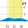 north, Sabine Pass tide chart for Wednesday, March 17, 2021