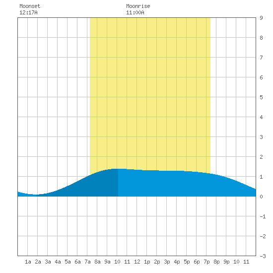 north, Sabine Pass tide chart for Friday, March 19, 2021