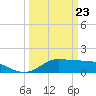 north, Sabine Pass tide chart for Tuesday, March 23, 2021