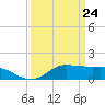 north, Sabine Pass tide chart for Wednesday, March 24, 2021