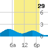 north, Sabine Pass tide chart for Monday, March 29, 2021