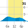 north, Sabine Pass tide chart for Wednesday, March 31, 2021