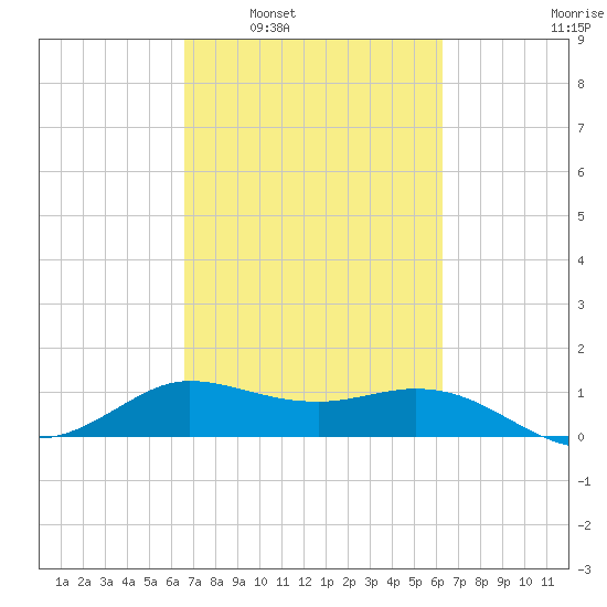 north, Sabine Pass tide chart for Wednesday, March 3, 2021